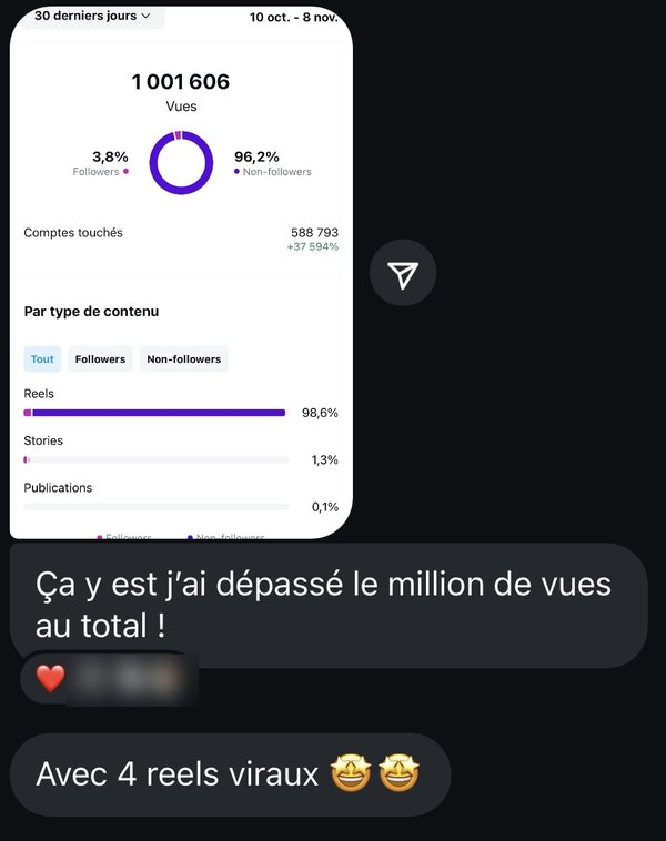 Statistiques Instagram : 1 001 606 vues sur 30 jours. Message : « Ça y est, j’ai dépassé le million de vues au total ! Avec 4 reels viraux. »